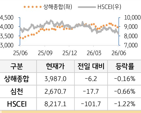 중국 증시(본토/홍콩)