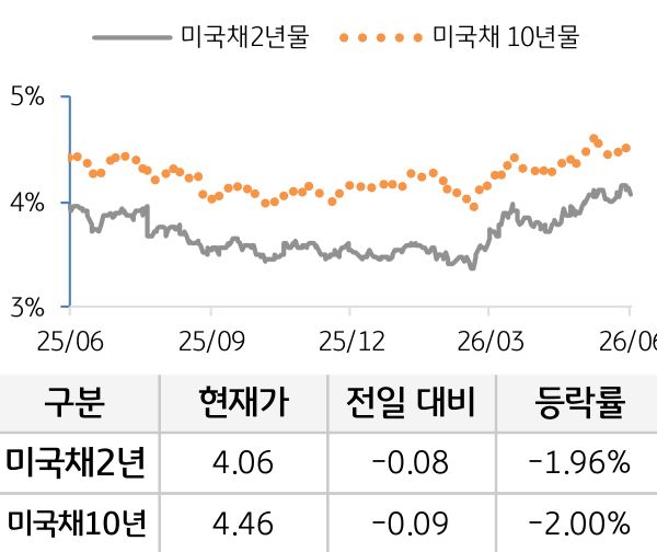 미 국채 금리