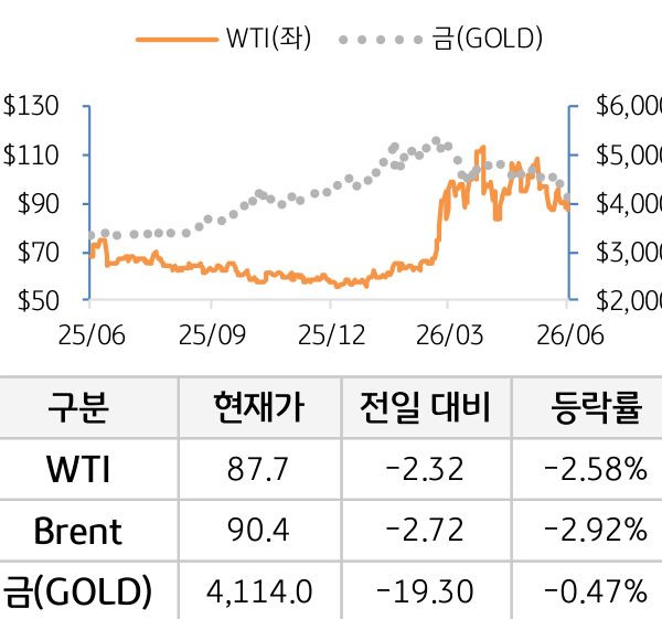 원자재(국제유가/금)