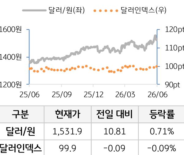 외환(달러원/달러인덱스)