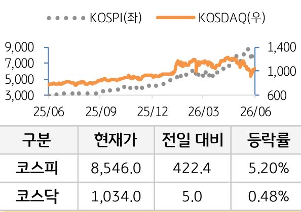 국내증시