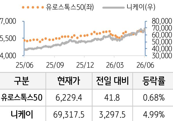 선진 증시(유럽/일본)