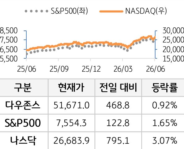 미국 증시