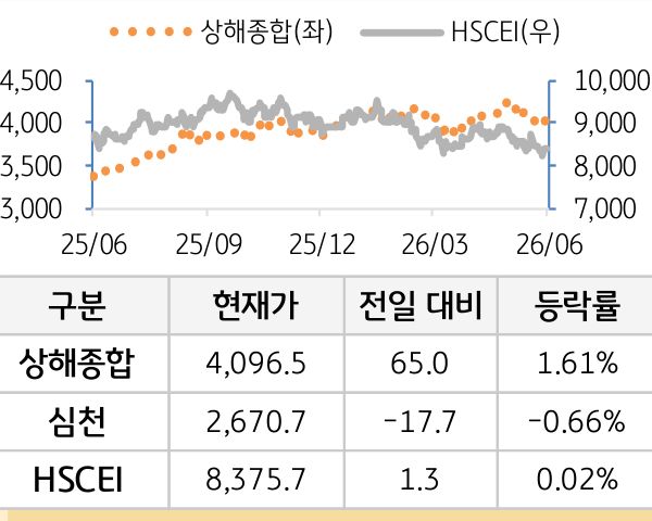 중국 증시(본토/홍콩)