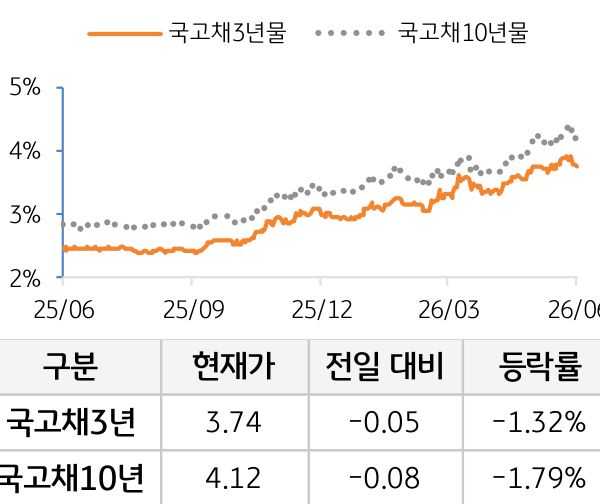 국고채 금리