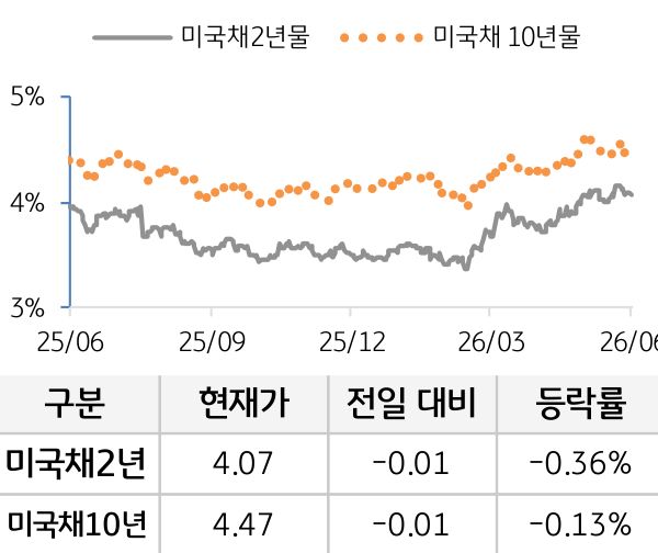 미 국채 금리