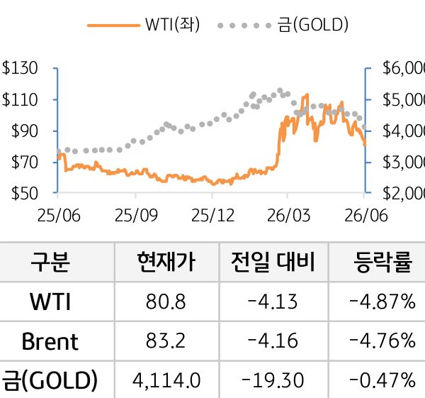 원자재(국제유가/금)