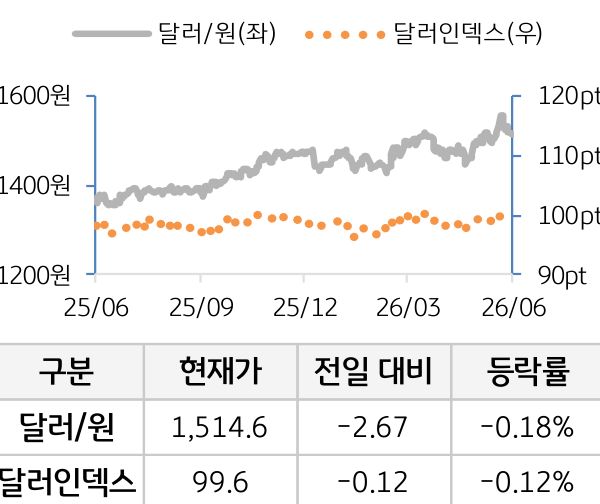 외환(달러원/달러인덱스)