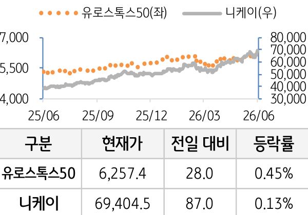 선진 증시(유럽/일본)