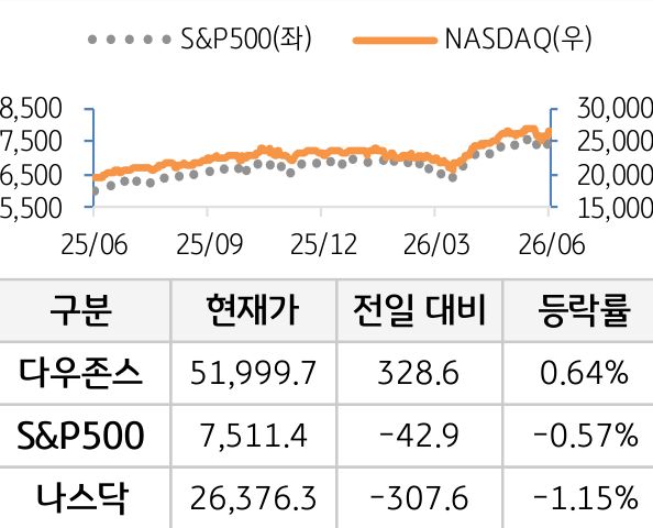 미국 증시