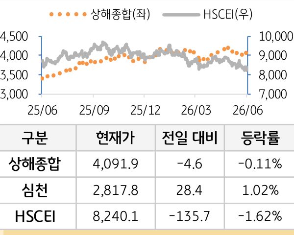 중국 증시(본토/홍콩)