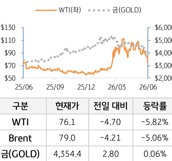 원자재(국제유가/금)