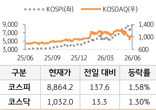 국내증시