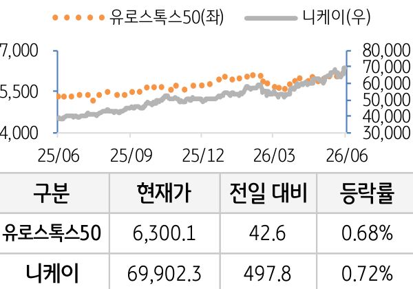 선진 증시(유럽/일본)