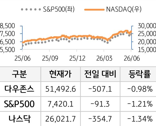 미국 증시