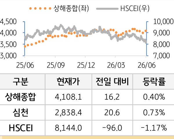 중국 증시(본토/홍콩)