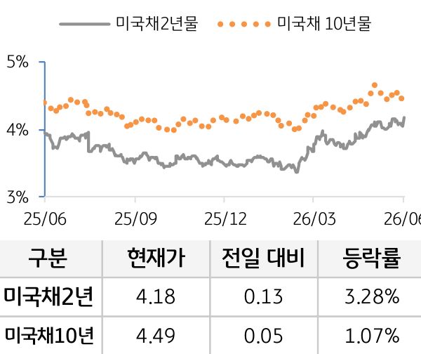 미 국채 금리