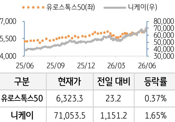 선진 증시(유럽/일본)