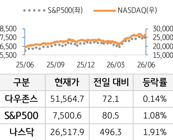 미국 증시