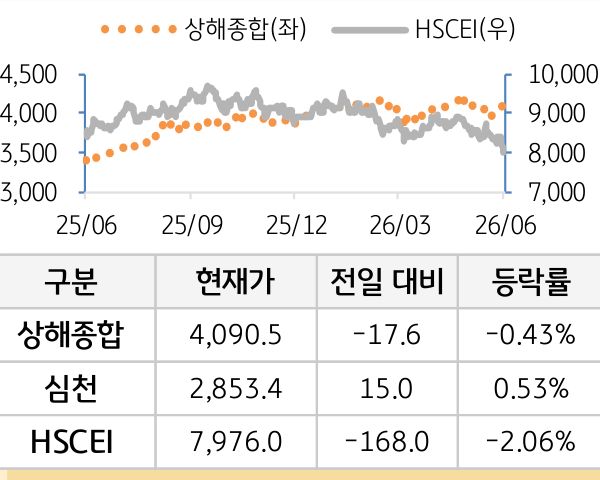 중국 증시(본토/홍콩)