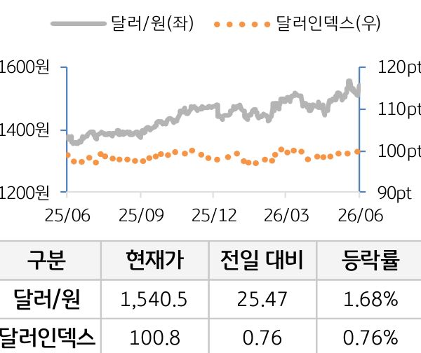 외환(달러원/달러인덱스)