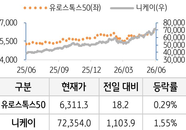 선진 증시(유럽/일본)