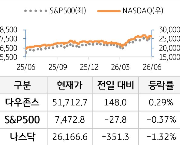 미국 증시