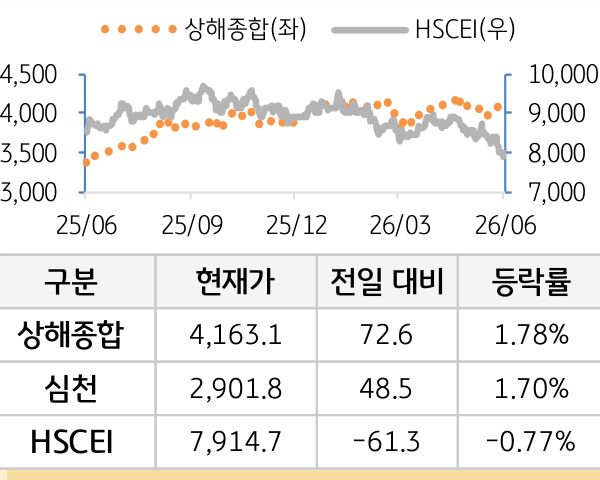 중국 증시(본토/홍콩)