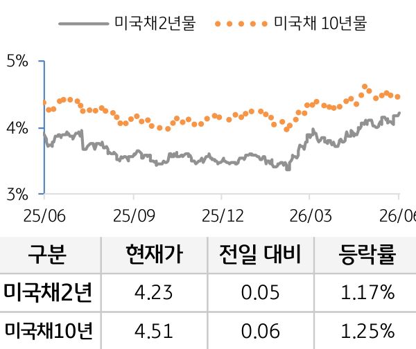 미 국채 금리