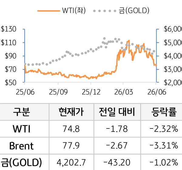 원자재(국제유가/금)