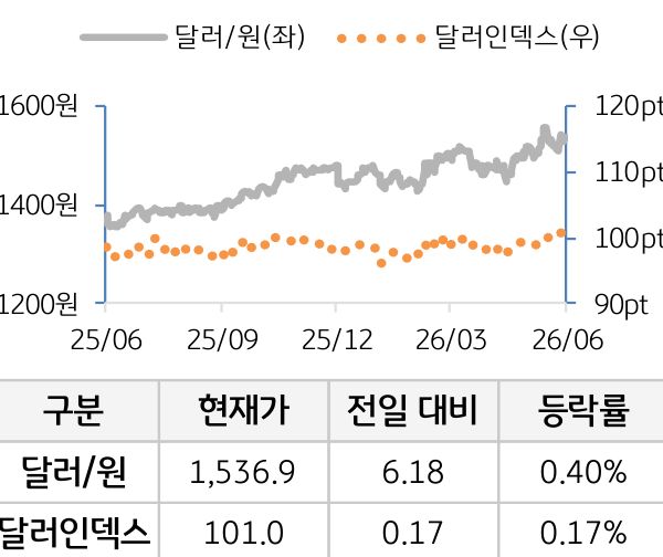외환(달러원/달러인덱스)