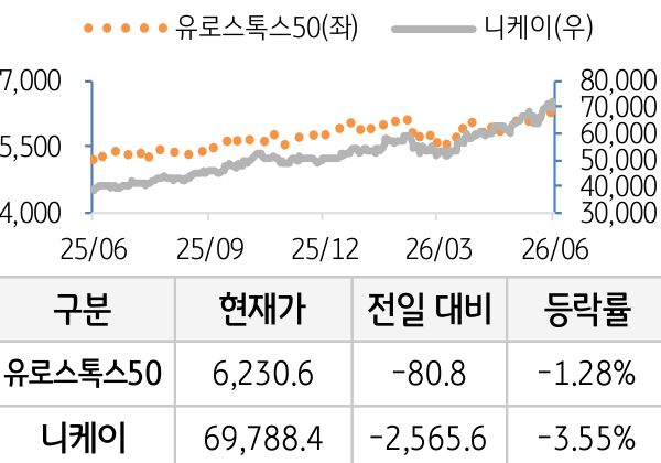 선진 증시(유럽/일본)