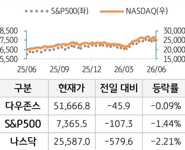 미국 증시