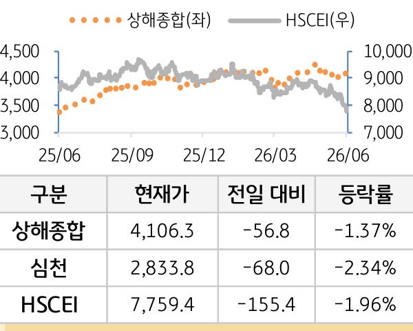 중국 증시(본토/홍콩)