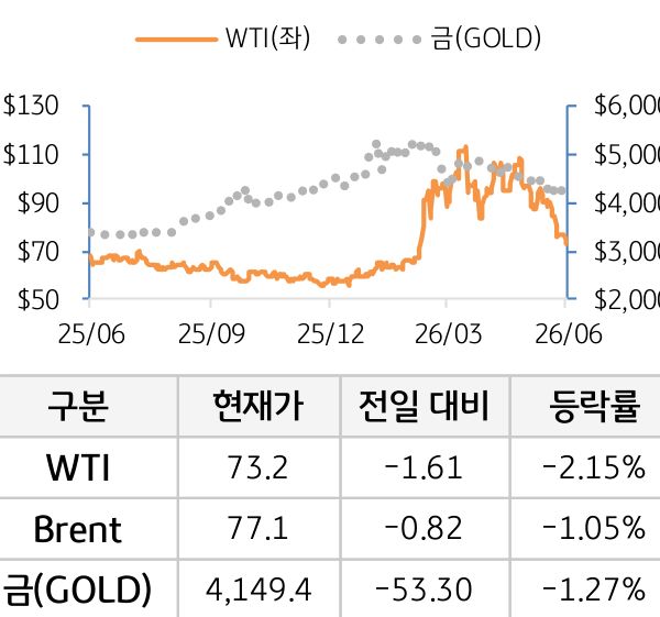 원자재(국제유가/금)
