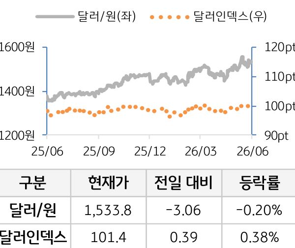 외환(달러원/달러인덱스)