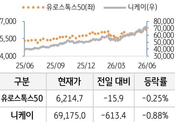 선진 증시(유럽/일본)