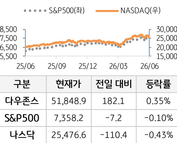 미국 증시