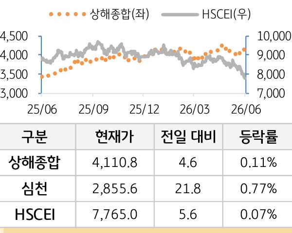 중국 증시(본토/홍콩)