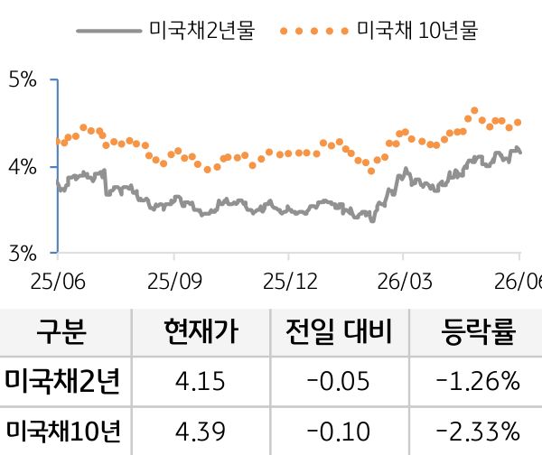 미 국채 금리