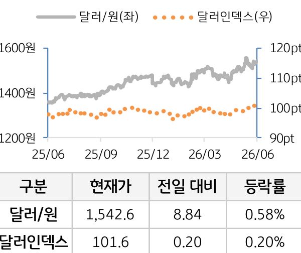 외환(달러원/달러인덱스)