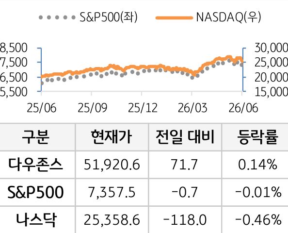 미국 증시