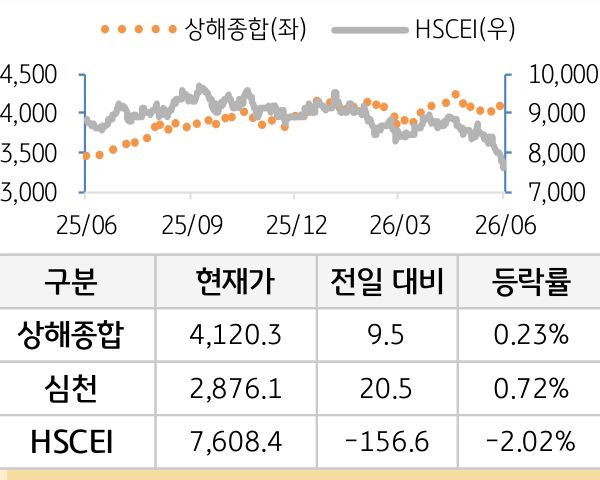 중국 증시(본토/홍콩)