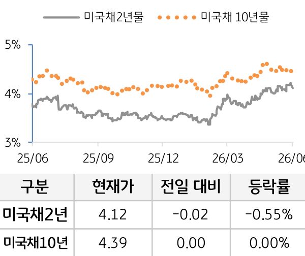 미 국채 금리