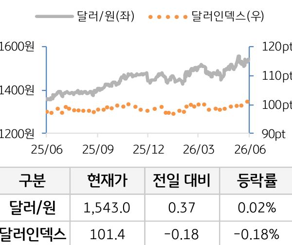 외환(달러원/달러인덱스)