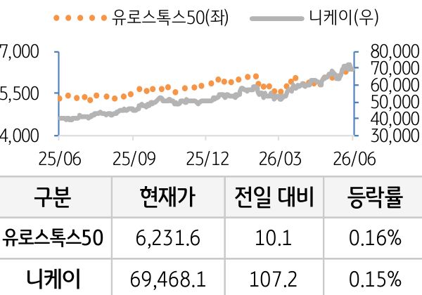 선진 증시(유럽/일본)