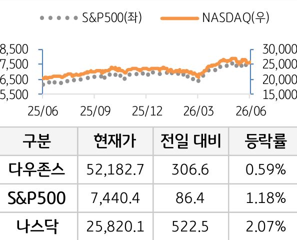 미국 증시