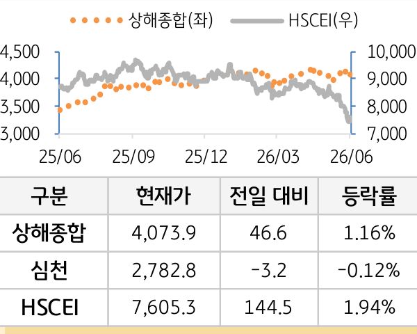 중국 증시(본토/홍콩)
