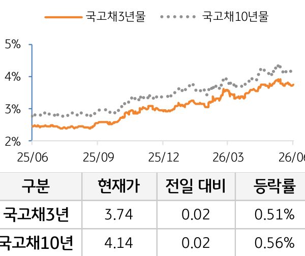 국고채 금리