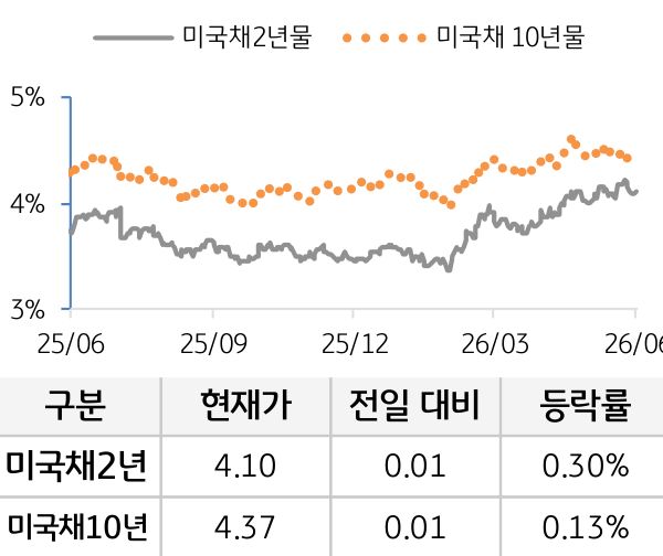 미 국채 금리